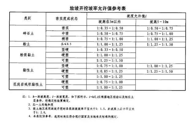 涉县基坑支护放坡开挖主意事项